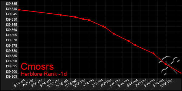 Last 24 Hours Graph of Cmosrs