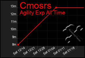 Total Graph of Cmosrs