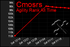 Total Graph of Cmosrs