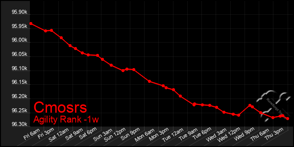 Last 7 Days Graph of Cmosrs