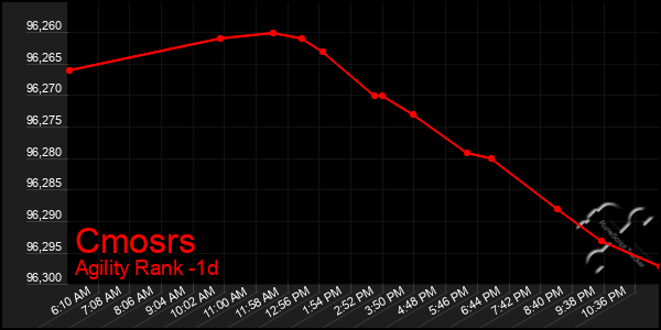 Last 24 Hours Graph of Cmosrs