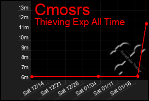 Total Graph of Cmosrs