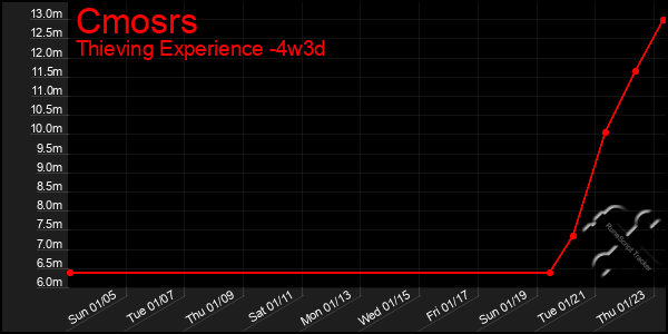 Last 31 Days Graph of Cmosrs