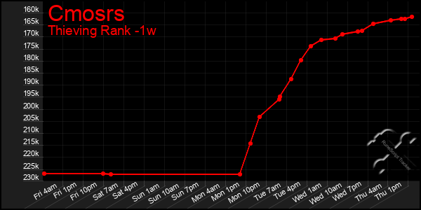 Last 7 Days Graph of Cmosrs