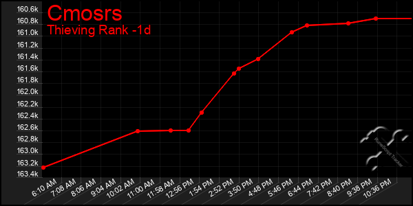 Last 24 Hours Graph of Cmosrs