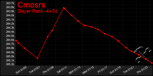 Last 31 Days Graph of Cmosrs