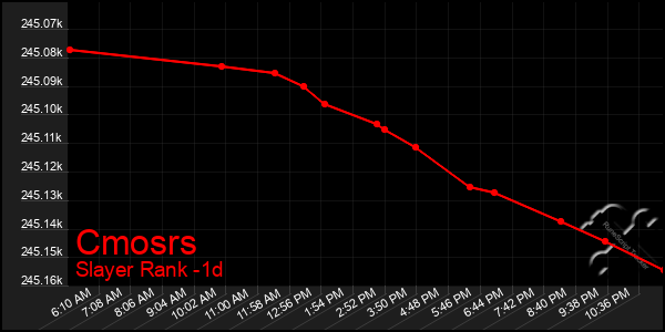 Last 24 Hours Graph of Cmosrs