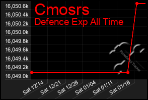 Total Graph of Cmosrs