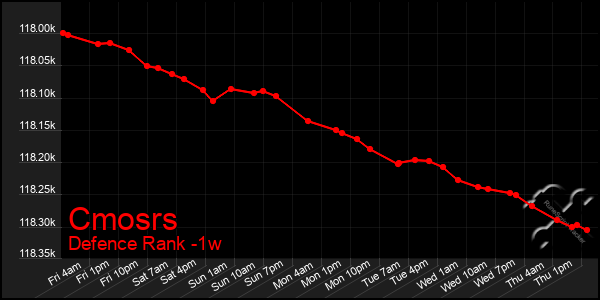 Last 7 Days Graph of Cmosrs