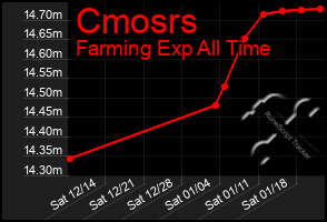 Total Graph of Cmosrs