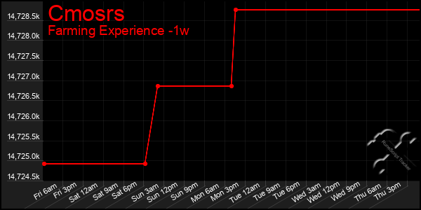 Last 7 Days Graph of Cmosrs