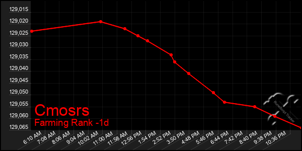 Last 24 Hours Graph of Cmosrs