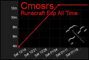 Total Graph of Cmosrs