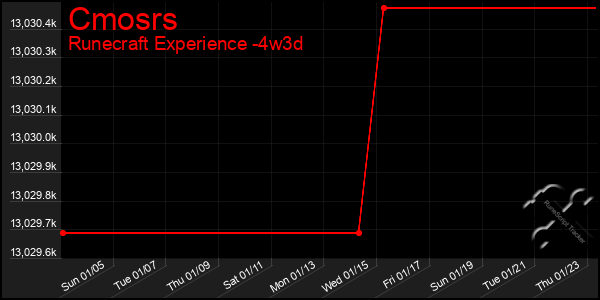 Last 31 Days Graph of Cmosrs