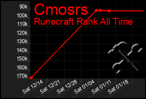 Total Graph of Cmosrs