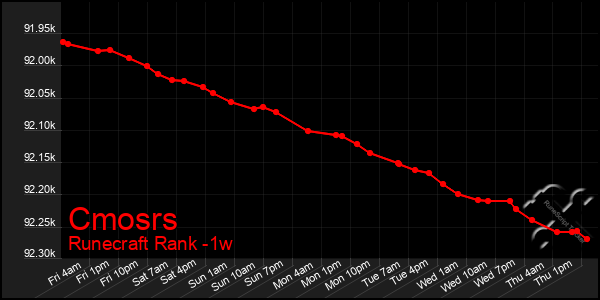 Last 7 Days Graph of Cmosrs