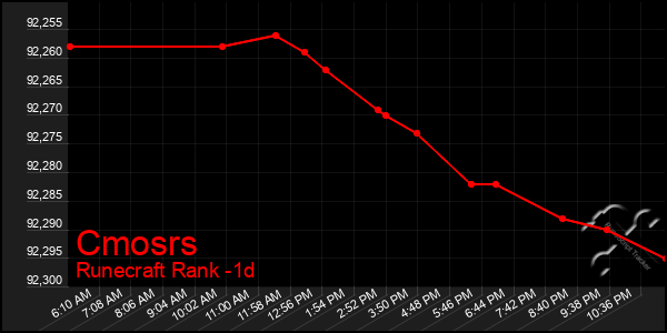 Last 24 Hours Graph of Cmosrs