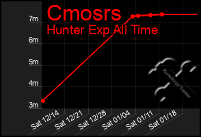 Total Graph of Cmosrs