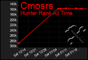 Total Graph of Cmosrs