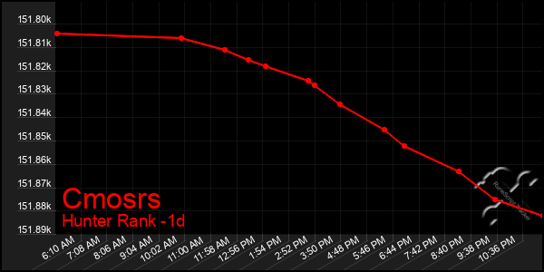 Last 24 Hours Graph of Cmosrs