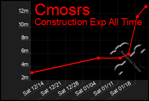 Total Graph of Cmosrs