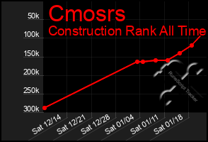 Total Graph of Cmosrs