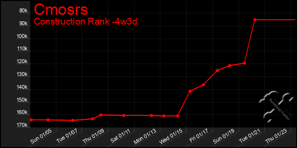 Last 31 Days Graph of Cmosrs