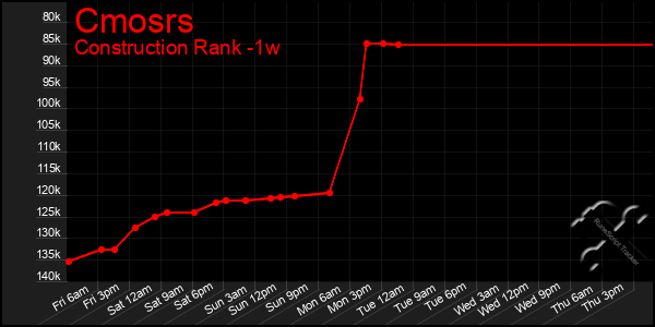 Last 7 Days Graph of Cmosrs