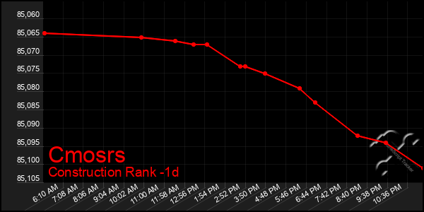 Last 24 Hours Graph of Cmosrs