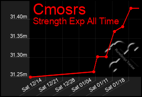 Total Graph of Cmosrs