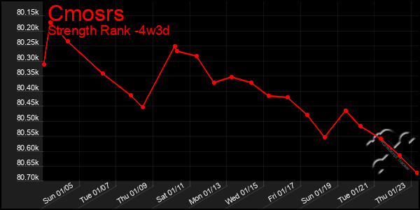 Last 31 Days Graph of Cmosrs