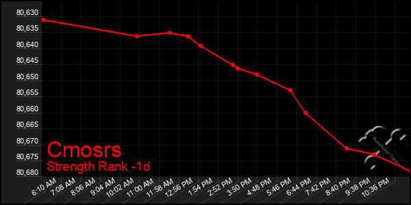 Last 24 Hours Graph of Cmosrs