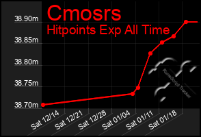 Total Graph of Cmosrs