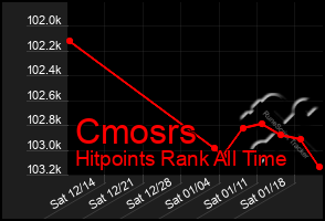 Total Graph of Cmosrs