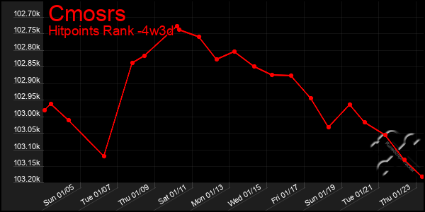 Last 31 Days Graph of Cmosrs