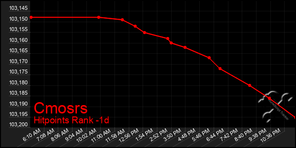 Last 24 Hours Graph of Cmosrs