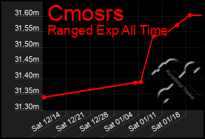 Total Graph of Cmosrs