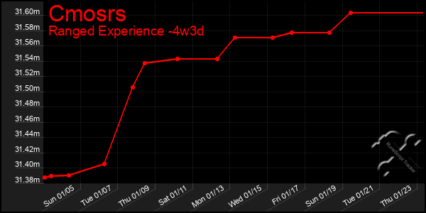 Last 31 Days Graph of Cmosrs