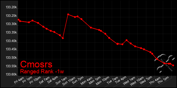 Last 7 Days Graph of Cmosrs