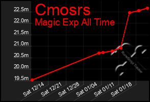 Total Graph of Cmosrs