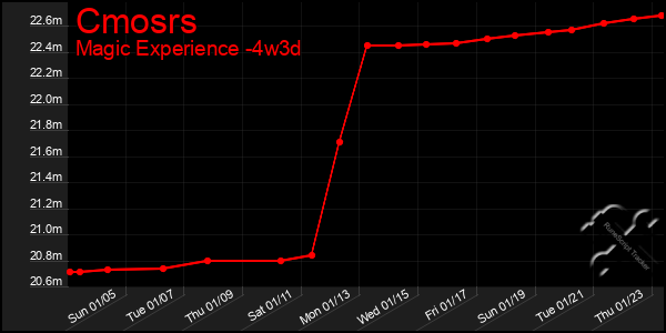 Last 31 Days Graph of Cmosrs