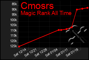 Total Graph of Cmosrs