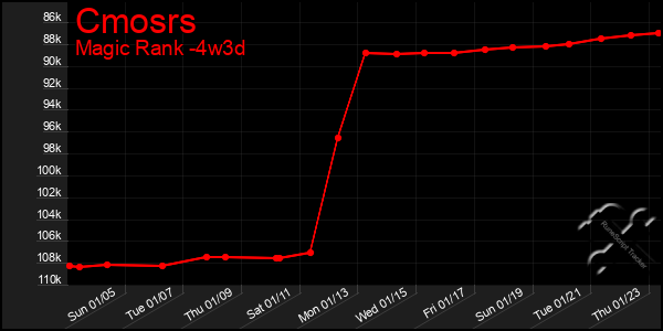 Last 31 Days Graph of Cmosrs