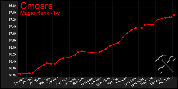 Last 7 Days Graph of Cmosrs