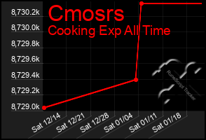 Total Graph of Cmosrs