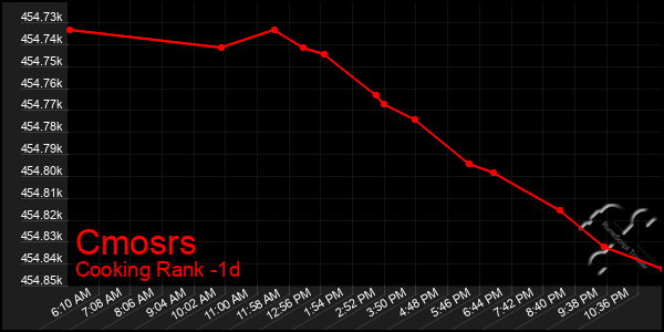 Last 24 Hours Graph of Cmosrs