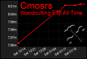 Total Graph of Cmosrs