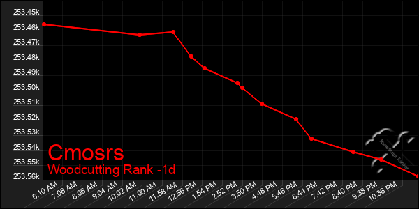 Last 24 Hours Graph of Cmosrs