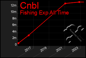 Total Graph of Cnbl