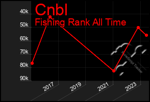 Total Graph of Cnbl